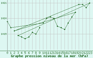 Courbe de la pression atmosphrique pour Roujan (34)