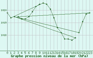 Courbe de la pression atmosphrique pour Le Luc - Cannet des Maures (83)