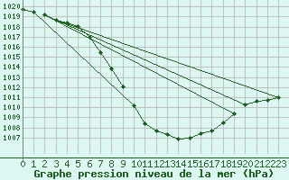 Courbe de la pression atmosphrique pour Kapfenberg-Flugfeld