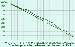 Courbe de la pression atmosphrique pour Lake Vyrnwy