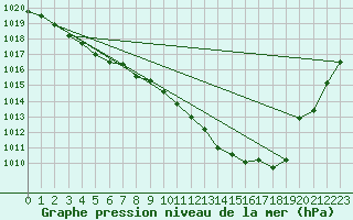 Courbe de la pression atmosphrique pour Metz-Nancy-Lorraine (57)