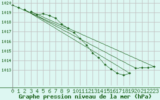 Courbe de la pression atmosphrique pour Geisenheim