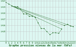 Courbe de la pression atmosphrique pour Kaisersbach-Cronhuette