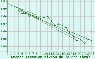 Courbe de la pression atmosphrique pour Meppen
