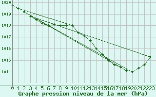 Courbe de la pression atmosphrique pour Cazaux (33)