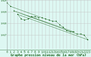 Courbe de la pression atmosphrique pour South Uist Range