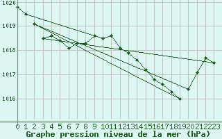 Courbe de la pression atmosphrique pour Malbosc (07)