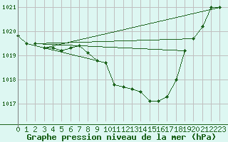 Courbe de la pression atmosphrique pour Grono