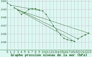 Courbe de la pression atmosphrique pour San Clemente