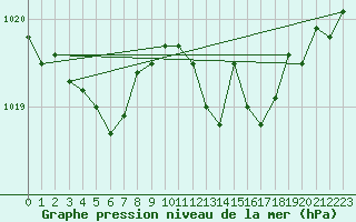 Courbe de la pression atmosphrique pour Bridel (Lu)