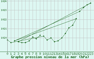 Courbe de la pression atmosphrique pour Logrono (Esp)