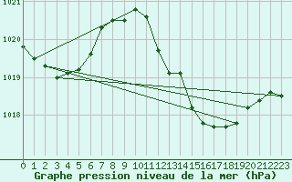 Courbe de la pression atmosphrique pour Ayamonte