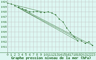 Courbe de la pression atmosphrique pour Anvers (Be)