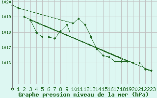 Courbe de la pression atmosphrique pour Gibraltar (UK)