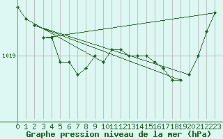 Courbe de la pression atmosphrique pour Bonnecombe - Les Salces (48)