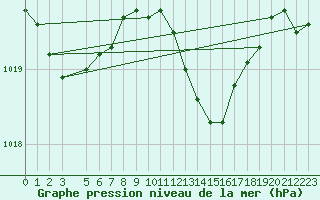 Courbe de la pression atmosphrique pour Portoroz / Secovlje