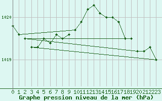 Courbe de la pression atmosphrique pour Trawscoed