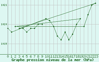 Courbe de la pression atmosphrique pour Dole-Tavaux (39)