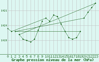 Courbe de la pression atmosphrique pour Crest (26)