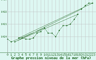 Courbe de la pression atmosphrique pour Plock