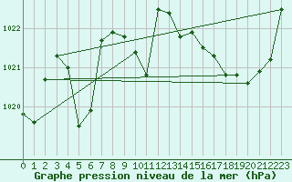 Courbe de la pression atmosphrique pour Le Mans (72)