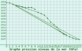 Courbe de la pression atmosphrique pour Tirgu Logresti