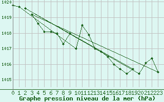 Courbe de la pression atmosphrique pour Anvers (Be)