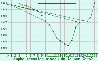 Courbe de la pression atmosphrique pour Giswil