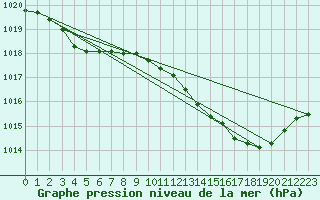 Courbe de la pression atmosphrique pour Cazaux (33)