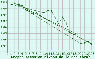Courbe de la pression atmosphrique pour Istres (13)