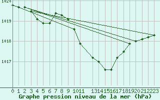 Courbe de la pression atmosphrique pour Kikinda