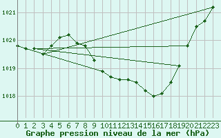 Courbe de la pression atmosphrique pour Mhling