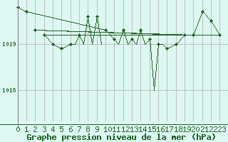 Courbe de la pression atmosphrique pour Scilly - Saint Mary