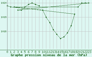 Courbe de la pression atmosphrique pour Leipzig
