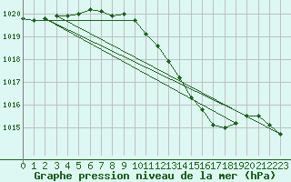 Courbe de la pression atmosphrique pour Lahr (All)