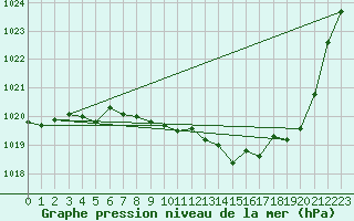 Courbe de la pression atmosphrique pour Millau - Soulobres (12)