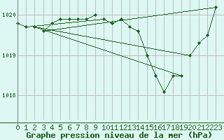 Courbe de la pression atmosphrique pour Landser (68)