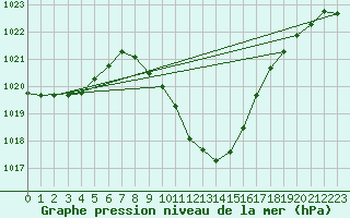 Courbe de la pression atmosphrique pour Windischgarsten