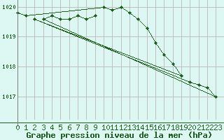 Courbe de la pression atmosphrique pour Cap de la Hve (76)