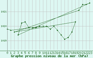 Courbe de la pression atmosphrique pour Cressier