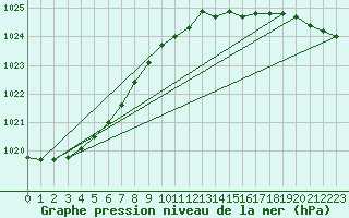 Courbe de la pression atmosphrique pour Leba