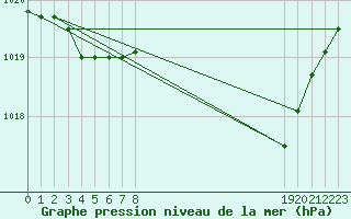 Courbe de la pression atmosphrique pour Herbault (41)