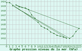 Courbe de la pression atmosphrique pour Aurillac (15)