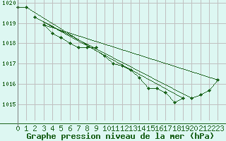 Courbe de la pression atmosphrique pour Leeming