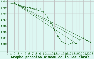 Courbe de la pression atmosphrique pour Engins (38)