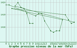 Courbe de la pression atmosphrique pour Mont-Rigi (Be)