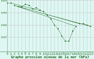 Courbe de la pression atmosphrique pour Bad Marienberg