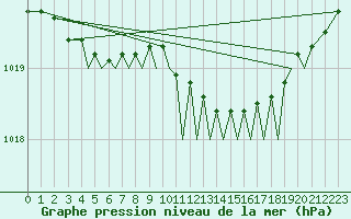 Courbe de la pression atmosphrique pour Orland Iii