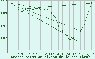 Courbe de la pression atmosphrique pour Blois (41)