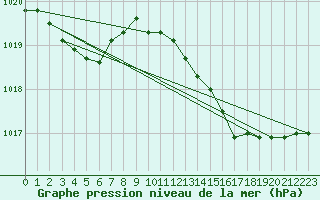 Courbe de la pression atmosphrique pour Cap Pertusato (2A)